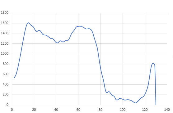 experiment data