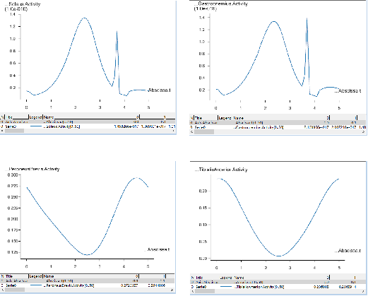 Activity from Model